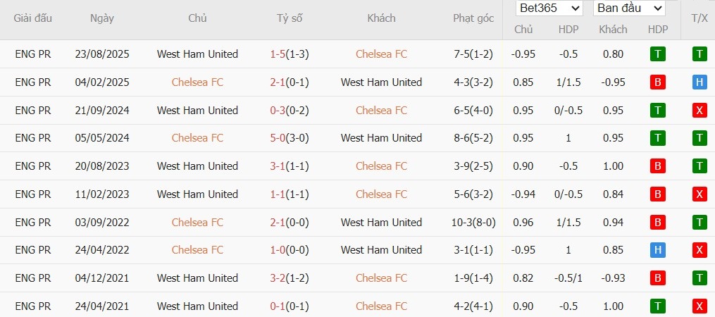 Soi kèo phạt góc Chelsea vs West Ham, 0h30 ngày 01/02 - Ảnh 6