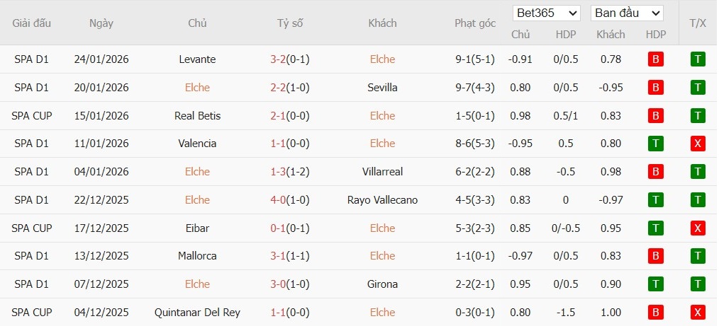 Soi kèo phạt góc Elche vs Barcelona, 3h ngày 01/02 - Ảnh 4