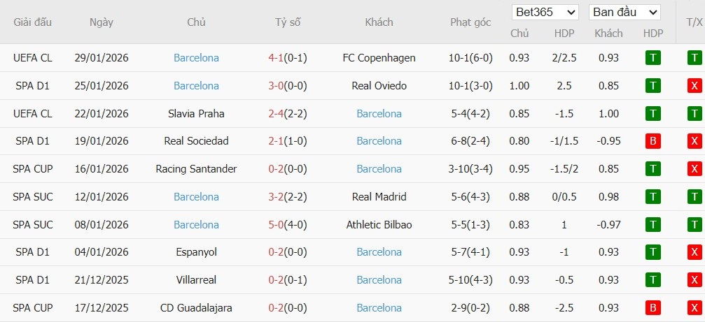 Soi kèo phạt góc Elche vs Barcelona, 3h ngày 01/02 - Ảnh 5