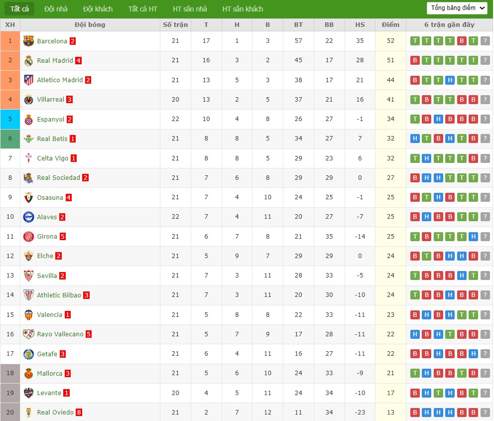 Soi kèo phạt góc Elche vs Barcelona, 3h ngày 01/02 - Ảnh 7