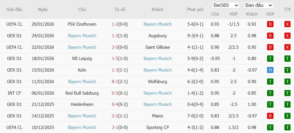 Soi kèo phạt góc Hamburger vs Bayern Munich, 0h30 ngày 01/02 - Ảnh 5