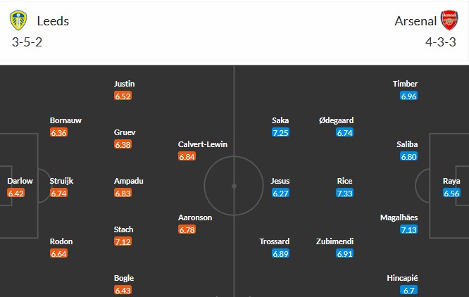 Soi kèo phạt góc Leeds vs Arsenal, 22h ngày 31/01 - Ảnh 3