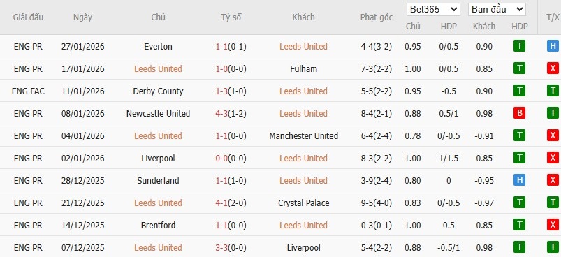 Soi kèo phạt góc Leeds vs Arsenal, 22h ngày 31/01 - Ảnh 4