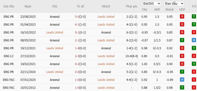 Soi kèo phạt góc Leeds vs Arsenal, 22h ngày 31/01 - Ảnh 6