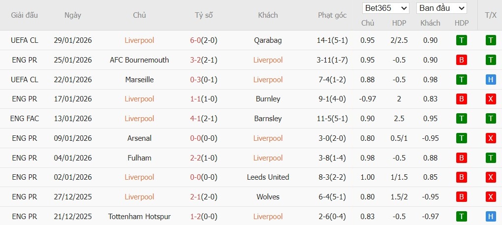 Soi kèo phạt góc Liverpool vs Newcastle, 3h ngày 01/02 - Ảnh 4