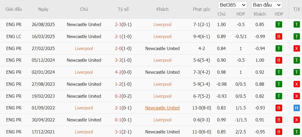 Soi kèo phạt góc Liverpool vs Newcastle, 3h ngày 01/02 - Ảnh 6