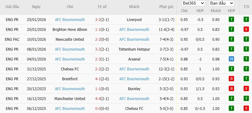 Soi kèo phạt góc Wolves vs Bournemouth, 22h ngày 31/01 - Ảnh 4
