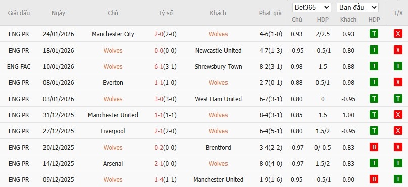 Soi kèo phạt góc Wolves vs Bournemouth, 22h ngày 31/01 - Ảnh 5