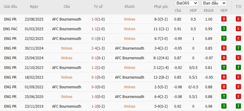 Soi kèo phạt góc Wolves vs Bournemouth, 22h ngày 31/01 - Ảnh 6