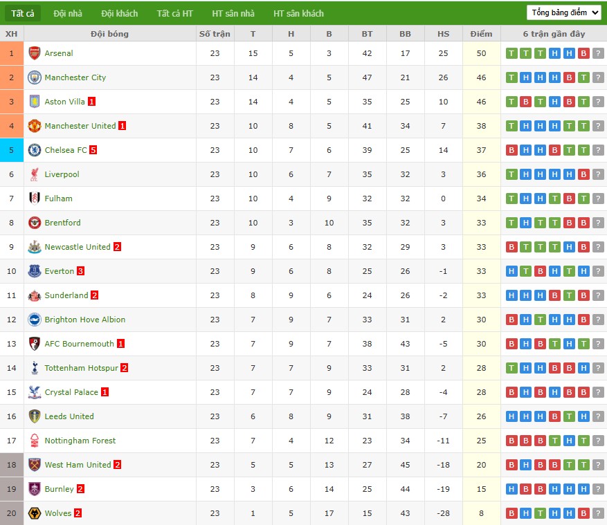 Soi kèo phạt góc Wolves vs Bournemouth, 22h ngày 31/01 - Ảnh 7