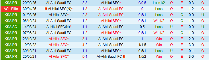 Nhận định, Soi kèo Al Hilal vs Al-Ahli Saudi 0h30 ngày 3/2: Thử thách cho chủ nhà - Ảnh 4