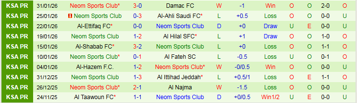 Nhận định, Soi kèo Al-Okhdood vs Neom 0h30 ngày 3/2: Trắng tay trên sân nhà - Ảnh 3