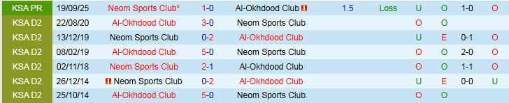 Nhận định, Soi kèo Al-Okhdood vs Neom 0h30 ngày 3/2: Trắng tay trên sân nhà - Ảnh 4