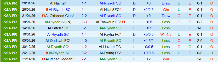 Nhận định, Soi kèo Al-Riyadh vs Al Nassr, 22h15 ngày 2/2: Không có bất ngờ - Ảnh 2