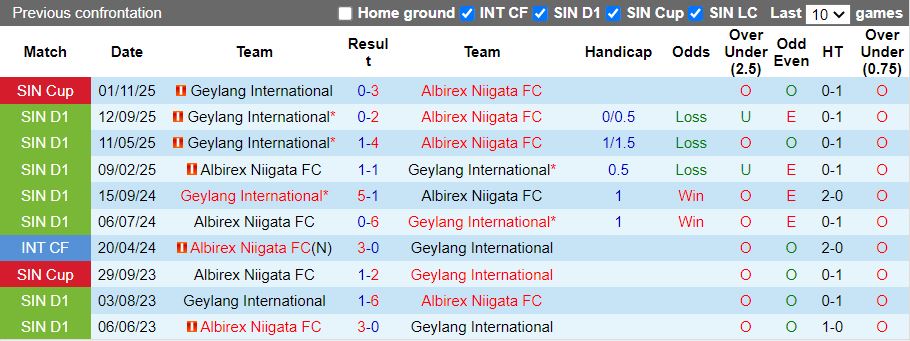 Nhận định, Soi kèo Albirex Niigata vs Geylang International 18h30 ngày 2/2: 3 điểm ở lại - Ảnh 1