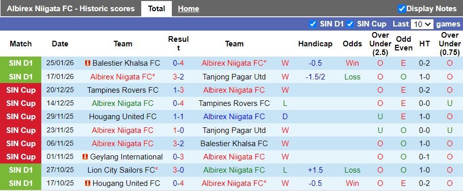 Nhận định, Soi kèo Albirex Niigata vs Geylang International 18h30 ngày 2/2: 3 điểm ở lại - Ảnh 2