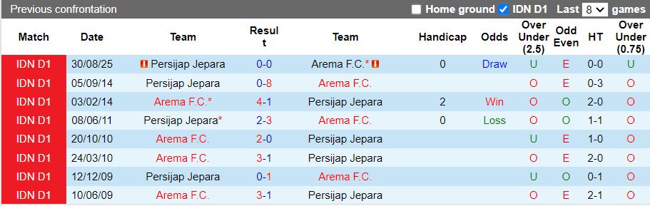 Nhận định, Soi kèo Arema vs Persijap Jepara 15h30 ngày 2/2: Thời cơ kiếm điểm - Ảnh 1