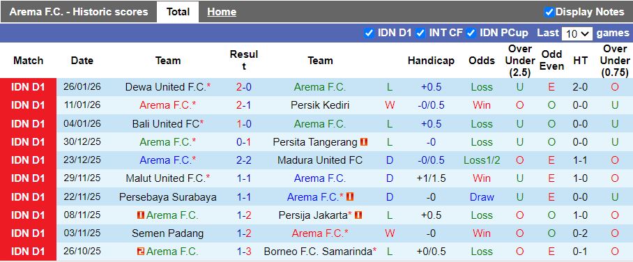 Nhận định, Soi kèo Arema vs Persijap Jepara 15h30 ngày 2/2: Thời cơ kiếm điểm - Ảnh 2
