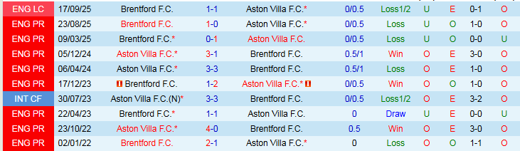 Nhận định, Soi kèo Aston Villa vs Brentford 21h00 ngày 1/2: Điểm tựa sân nhà - Ảnh 4