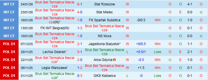 Nhận định, Soi kèo Bruk Bet Termalica Nieciecza vs Cracovia Krakow 1h00 ngày 3/2: Bản lĩnh đội khách - Ảnh 2