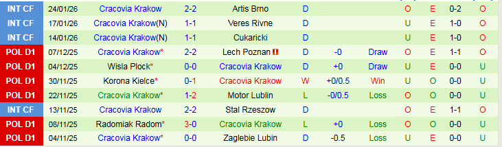 Nhận định, Soi kèo Bruk Bet Termalica Nieciecza vs Cracovia Krakow 1h00 ngày 3/2: Bản lĩnh đội khách - Ảnh 3