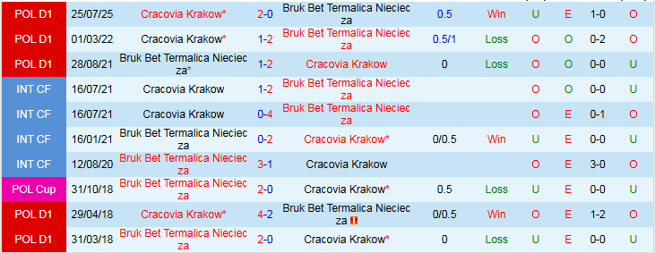 Nhận định, Soi kèo Bruk Bet Termalica Nieciecza vs Cracovia Krakow 1h00 ngày 3/2: Bản lĩnh đội khách - Ảnh 4