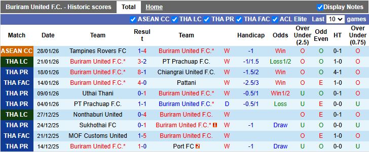 Nhận định, Soi kèo Buriram United vs Bangkok United 19h00 ngày 1/2: Sức mạnh áp đảo - Ảnh 2