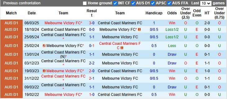 Nhận định, Soi kèo Central Coast Mariners vs Melbourne Victory 13h00 ngày 1/2: Chủ nhà khó có điểm - Ảnh 1