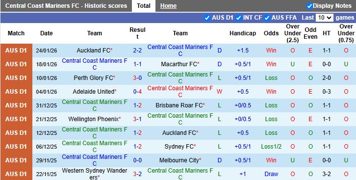 Nhận định, Soi kèo Central Coast Mariners vs Melbourne Victory 13h00 ngày 1/2: Chủ nhà khó có điểm - Ảnh 2