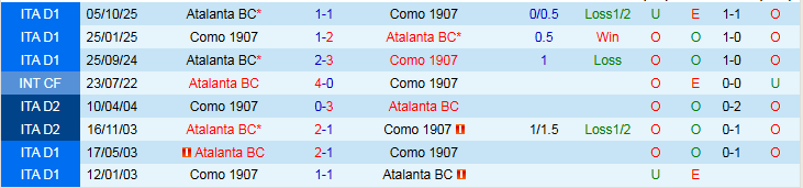 Nhận định, Soi kèo Como vs Atalanta 21h00 ngày 1/2: Thử thách cho đội khách - Ảnh 4