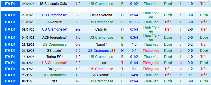 Nhận định, Soi kèo Cremonese vs Inter Milan 0h ngày 2/2: Nhẹ nhàng có 3 điểm - Ảnh 1