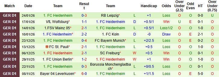 Nhận định, Soi kèo Dortmund vs Heidenheim 23h30 ngày 01/02: Chênh lệch đẳng cấp - Ảnh 2