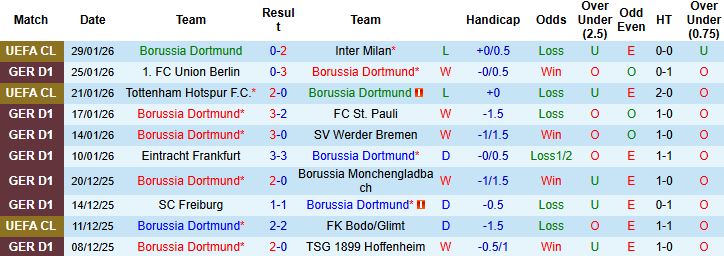Nhận định, Soi kèo Dortmund vs Heidenheim 23h30 ngày 01/02: Chênh lệch đẳng cấp - Ảnh 3