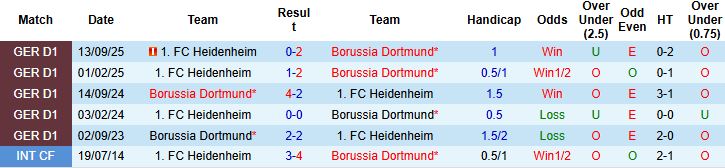Nhận định, Soi kèo Dortmund vs Heidenheim 23h30 ngày 01/02: Chênh lệch đẳng cấp - Ảnh 4