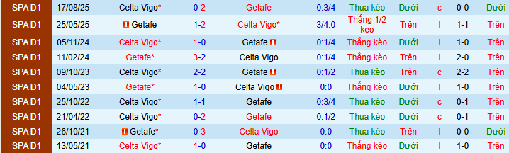 Nhận định, Soi kèo Getafe vs Celta Vigo 0h30 ngày 2/2: Ca khúc khải hoàn - Ảnh 3