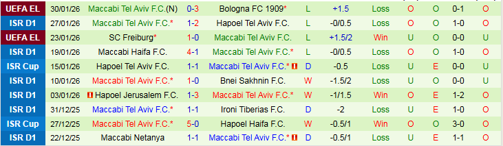 Nhận định, Soi kèo Hapoel Ironi Kiryat Shmona vs Maccabi Tel Aviv 1h00 ngày 3/2: Khách tìm lại niềm vui - Ảnh 3