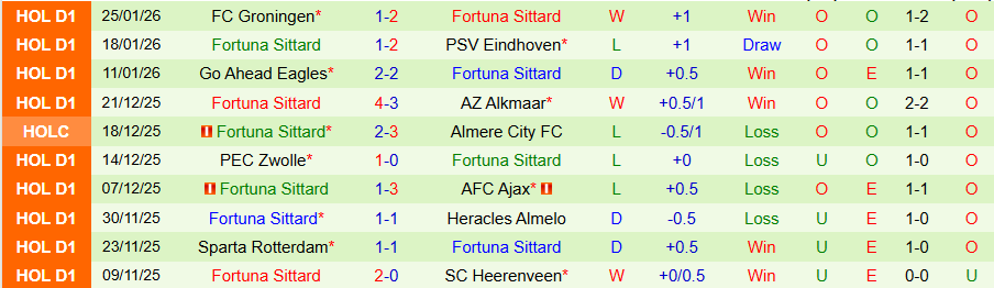 Nhận định, Soi kèo Heracles vs Fortuna Sittard, 20h30 ngày 1/2: Khó tin chủ nhà - Ảnh 1