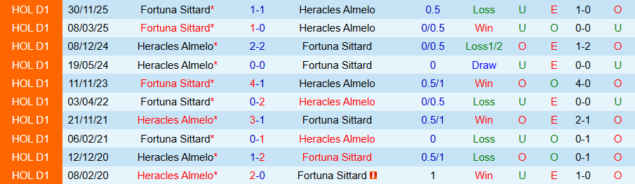 Nhận định, Soi kèo Heracles vs Fortuna Sittard, 20h30 ngày 1/2: Khó tin chủ nhà - Ảnh 3