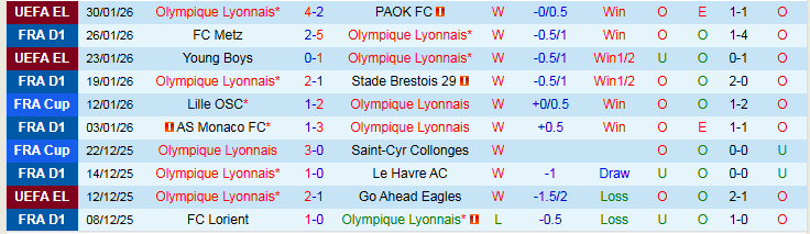 Nhận định, Soi kèo Lyon vs Lille 21h00 ngày 1/2: Khó cản chủ nhà - Ảnh 2