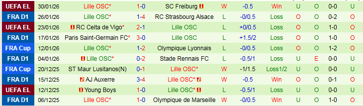 Nhận định, Soi kèo Lyon vs Lille 21h00 ngày 1/2: Khó cản chủ nhà - Ảnh 3