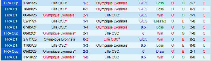 Nhận định, Soi kèo Lyon vs Lille 21h00 ngày 1/2: Khó cản chủ nhà - Ảnh 4