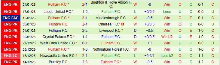 Nhận định, Soi kèo MU vs Fulham 21h00 ngày 1/2: Vị khách khó chơi - Ảnh 3