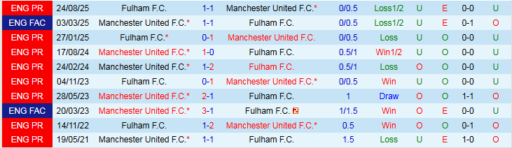 Nhận định, Soi kèo MU vs Fulham 21h00 ngày 1/2: Vị khách khó chơi - Ảnh 4