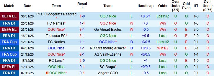 Nhận định, Soi kèo Nice vs Brest 23h15 ngày 01/02: Tiếp đà hưng phấn - Ảnh 3