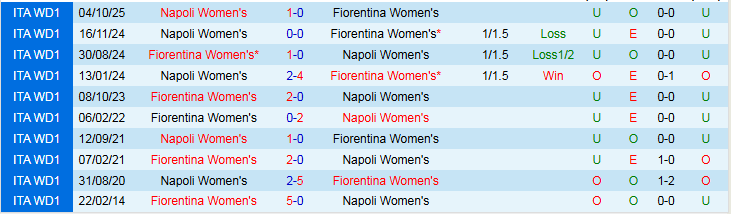 Nhận định, Soi kèo Nữ Fiorentina vs Nữ Napoli 0h00 ngày 3/2: Chủ nhà khó thắng - Ảnh 4