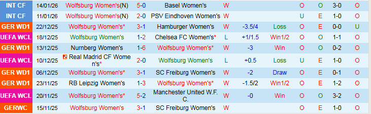 Nhận định, Soi kèo Nữ Wolfsburg vs Nữ Koln 0h00 ngày 3/2: Tin vào chủ nhà - Ảnh 2