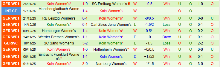 Nhận định, Soi kèo Nữ Wolfsburg vs Nữ Koln 0h00 ngày 3/2: Tin vào chủ nhà - Ảnh 3
