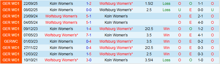 Nhận định, Soi kèo Nữ Wolfsburg vs Nữ Koln 0h00 ngày 3/2: Tin vào chủ nhà - Ảnh 4