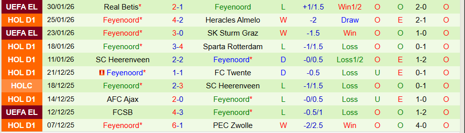 Nhận định, Soi kèo PSV vs Feyenoord, 20h30 ngày 1/2: Củng cố ngôi đầu - Ảnh 1