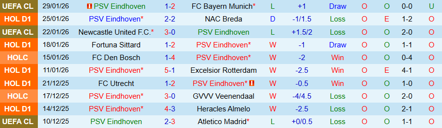 Nhận định, Soi kèo PSV vs Feyenoord, 20h30 ngày 1/2: Củng cố ngôi đầu - Ảnh 2